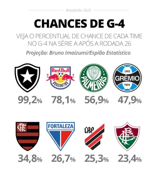 Internacional tem 76% de chances de permanecer na Série A em 2024, espião  estatístico